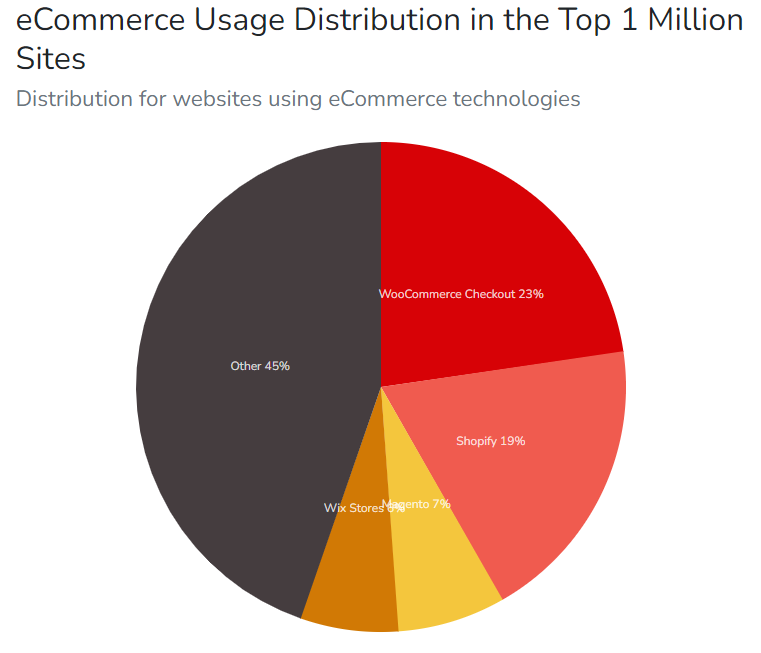 Rozložení eCommerce technologií v top milionu webů